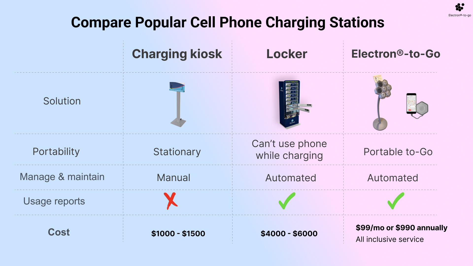 Comparison of Popular Cell Phone Charging Stations